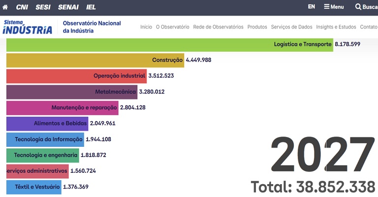 Brasil precisa de 3,4 milhões de profissionais para transporte e logística
