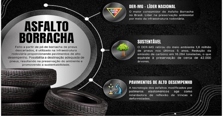Em cinco anos Minas amplia o uso do asfalto borracha nas rodovias do estado