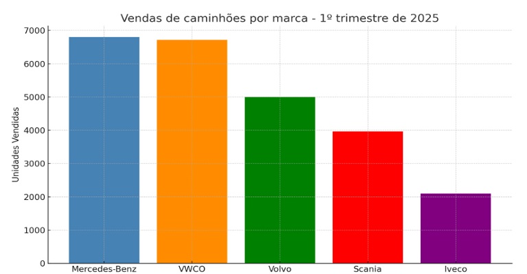 Venda de caminhões cresce no 1º trimestre, puxada pelo agro